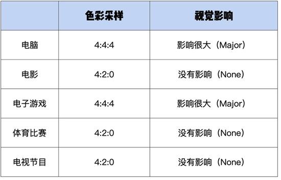 ▲ 权威电视评测媒体 Rtings,认为高色度抽样对日常使用影响不大