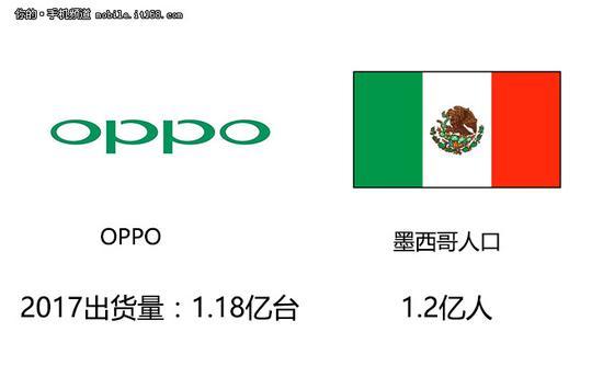 ▲OPPO手机2017年出货量1.18亿台