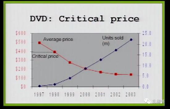 美国DVD播放机销量与价格变化
