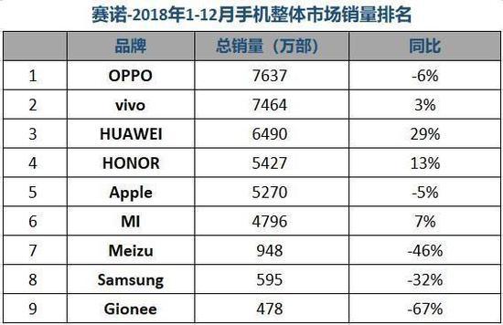 2018年,OPPO在国内出货7637万部手机(图表引自赛诺)