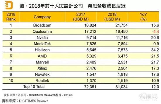 ▲2018年前十大IC设计公司(来源:DIGITIMES Research)