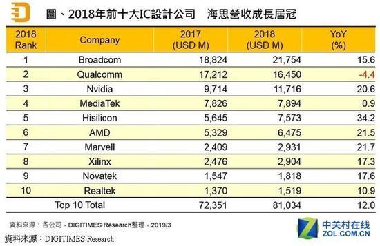 2018年全球无晶圆IC设计公司排名