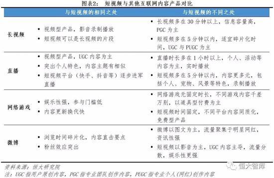 短视频的核心不同之处在于: