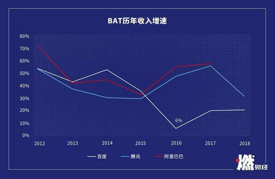 百度在2015年增速大降,2016年仅为6% 制图 / 燃财经
