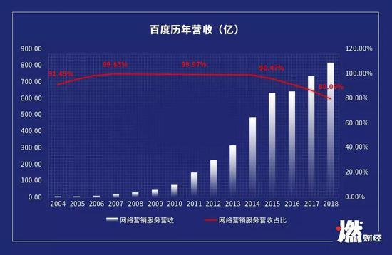 百度历年网络营销服务营收占比 制图 / 燃财经