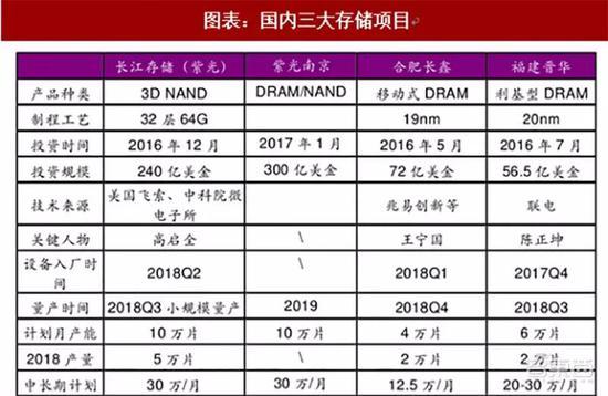 ▲中国三大存储项目(来源:观研天下整理)