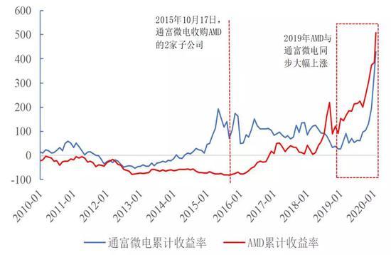 数据来源:Wind,国泰君安证券研究