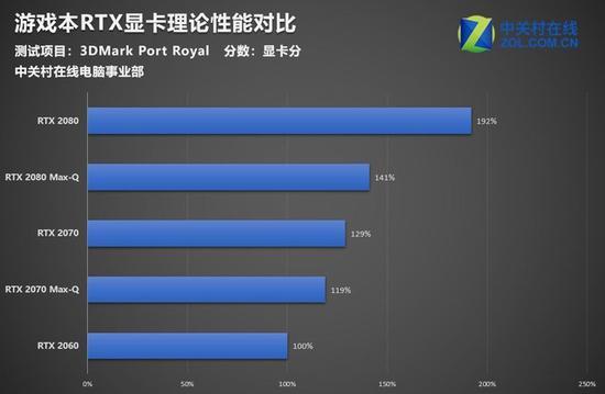 光线追踪性能对比