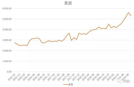 2019年美团移动端产品日活有较高增长