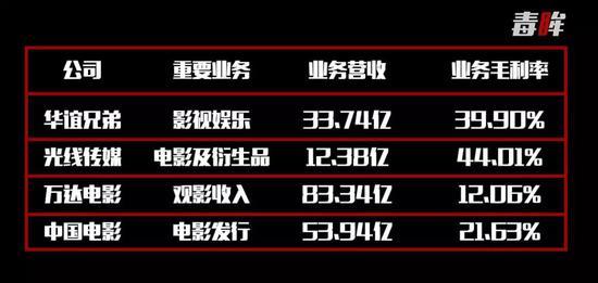 三七互娱与部分上市影企2017年重要业务营收情况