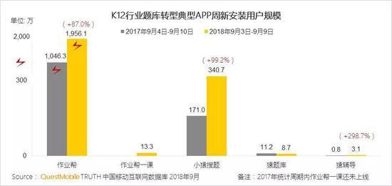 K12App周新安装用户规模