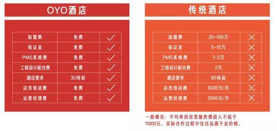 来自OYO宣传手册