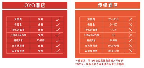 来自OYO宣传手册
