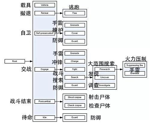 游戏AI的行为树
