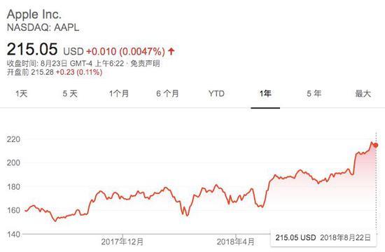 苹果公司的股价一年来持续上涨