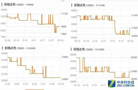 对于厂商而言,相机阿济格实际上依然是稳定下降的态势