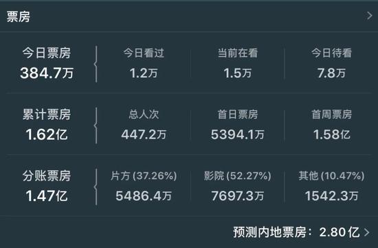 《花木兰》票房数据(数据来源:猫眼专业版)