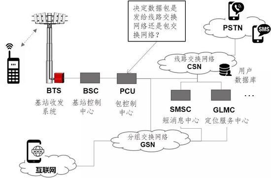 ▲ 传统电信网络