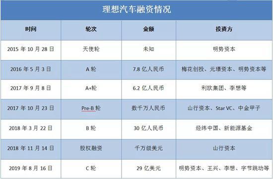 理想汽车融资情况(数据/企查查 制图/锌刻度)