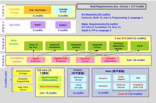 图9 港科大ECE系新的4年课程结构