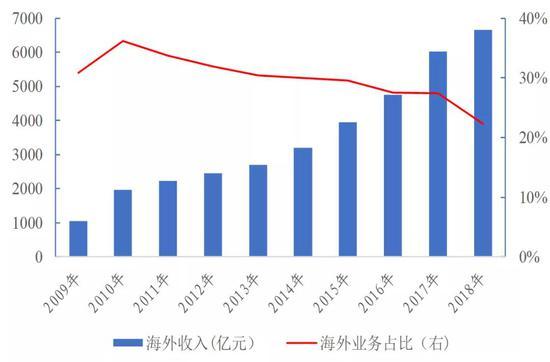数据来源:Wind、国泰君安证券研究