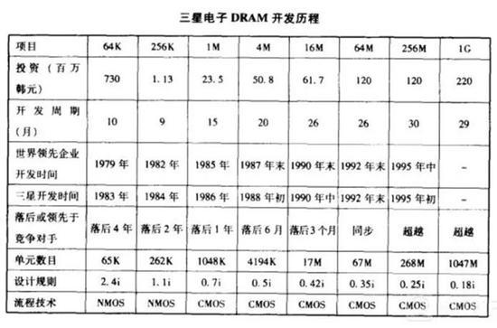 ▲三星电子DRAM开发历程