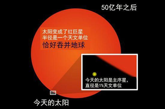 50亿年后,地球将被太阳吞并