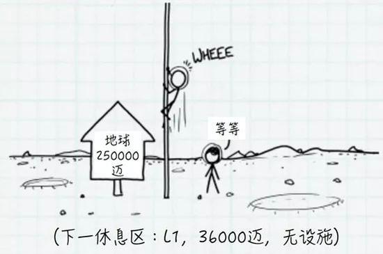 所以你不得不爬上这个杆,而不是滑下去。