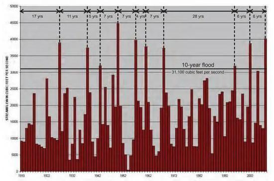 (图片来源:waterwatch.usgs.gov)