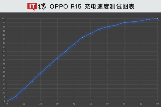 在续航能力测试中,我们设定的测试环境如下: