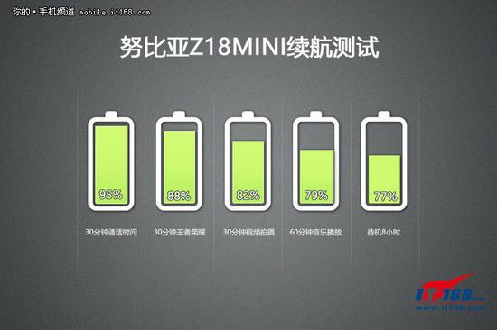 ▲努比亚Z18mini续航测试