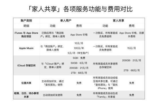 “家人共享”各项服务功能与费用对比