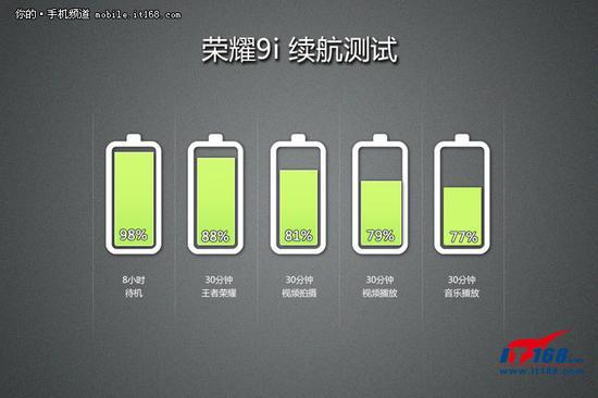 ▲荣耀9i续航测试