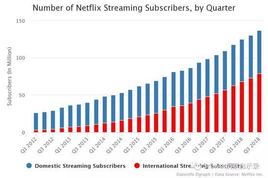 Netflix会员订阅量不断飙升,来源:Netflix Inc.