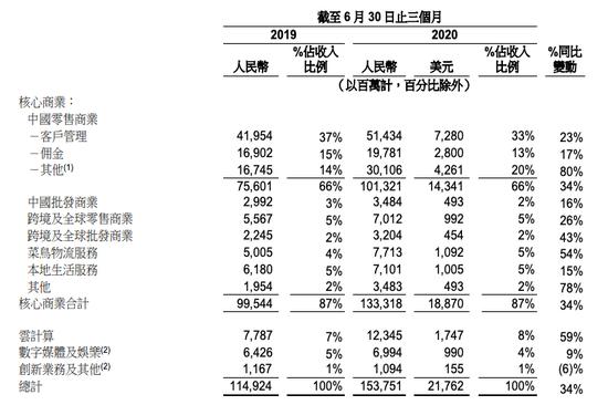 图源:阿里巴巴财报