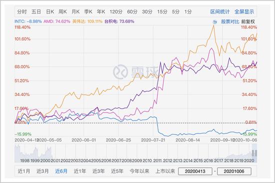 ▲股价数据截至10月7日,来源:雪球