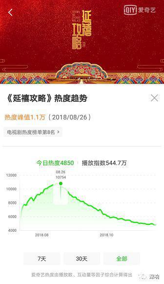《延禧攻略》内容热度曲线