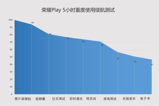 5小时重度使用续航测试结果