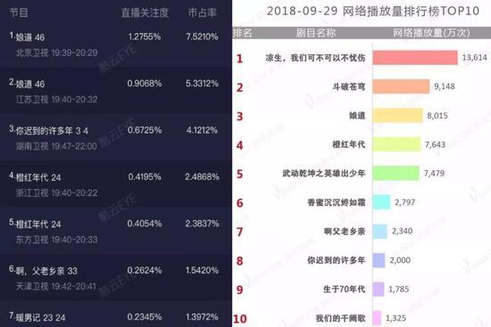 9月29日收视率数据,直播数据来自酷云,网络播放数据来自剧星