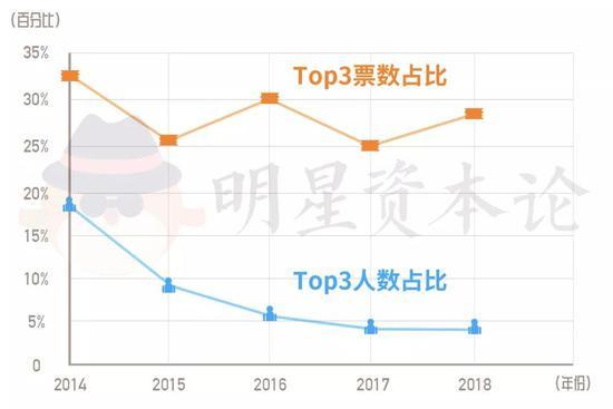 两条线之间距离越大,头部效应越明显