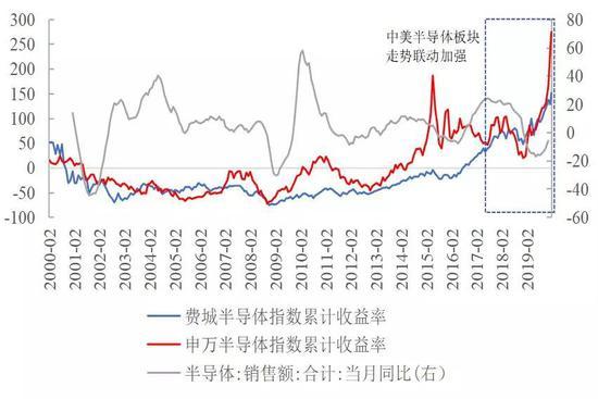 数据来源:Wind、国泰君安证券研究