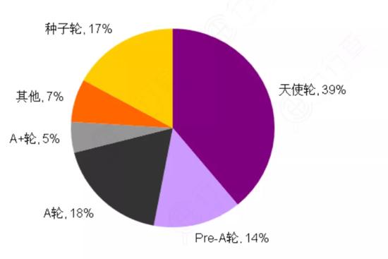 截至2017年9月无人零售企业融资轮次分布,图源企查查