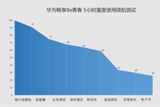 5小时重度使用续航测试结果