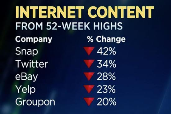 图表来自 CNBC