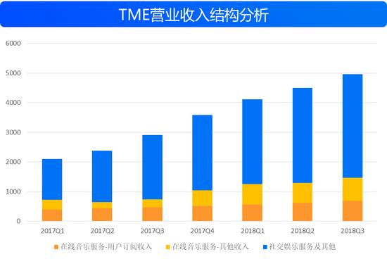 来源:TME招股书