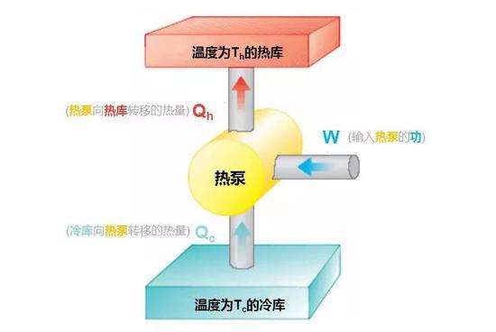 空调就是一种“反热机”,用热泵(Heat pump)将热量从冷源(Cold reservoir at Tc)提取出来送给热源(Hot reservoir at Th),必须输入额外的功(W)(图片来源:wiki)