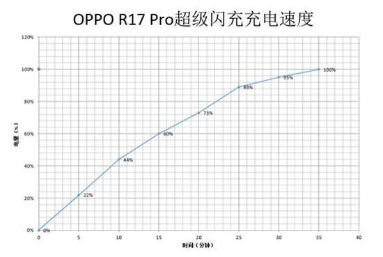 超级闪充充电测试
