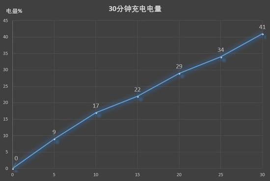 30分钟充电