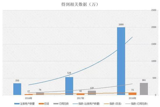 根据公开资料整理,其中2016年数据为12月,2017年数据为2月,2018年数据为5月