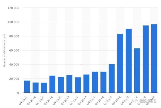 数据来源:Statista